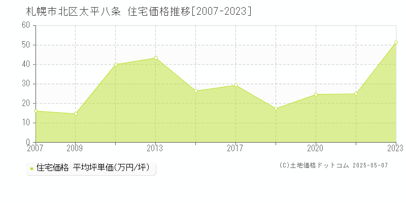 札幌市北区太平八条の住宅価格推移グラフ 