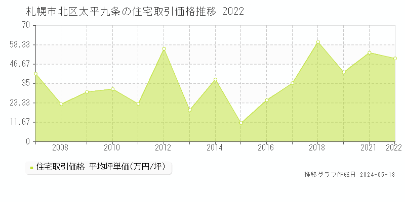 札幌市北区太平九条の住宅価格推移グラフ 