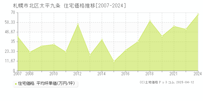 札幌市北区太平九条の住宅価格推移グラフ 