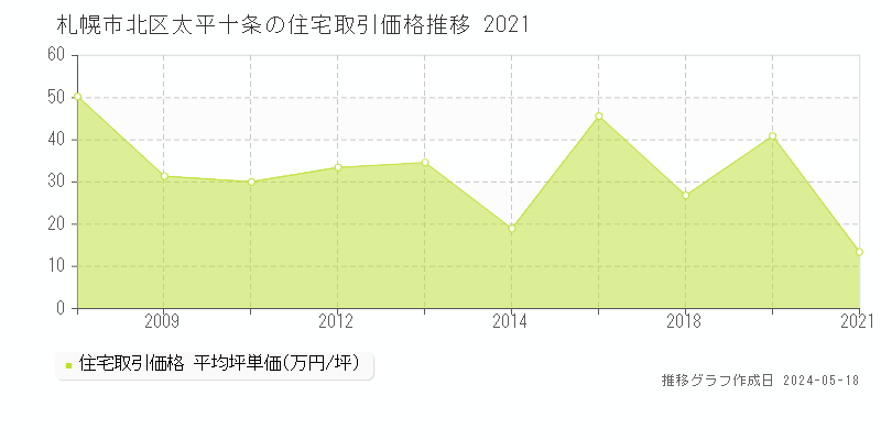 札幌市北区太平十条の住宅価格推移グラフ 