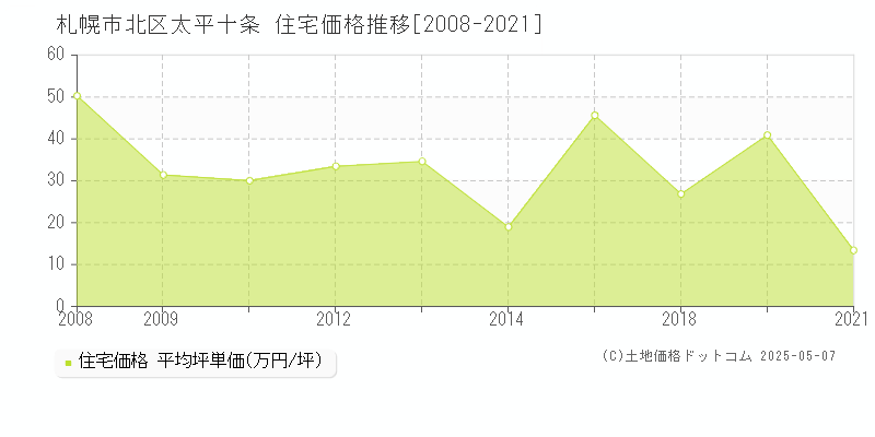 太平十条(札幌市北区)の住宅価格推移グラフ(坪単価)[2008-2021年]