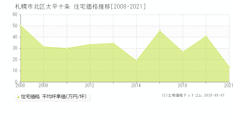 札幌市北区太平十条の住宅価格推移グラフ 