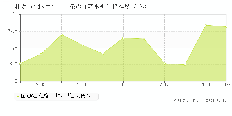 札幌市北区太平十一条の住宅取引価格推移グラフ 