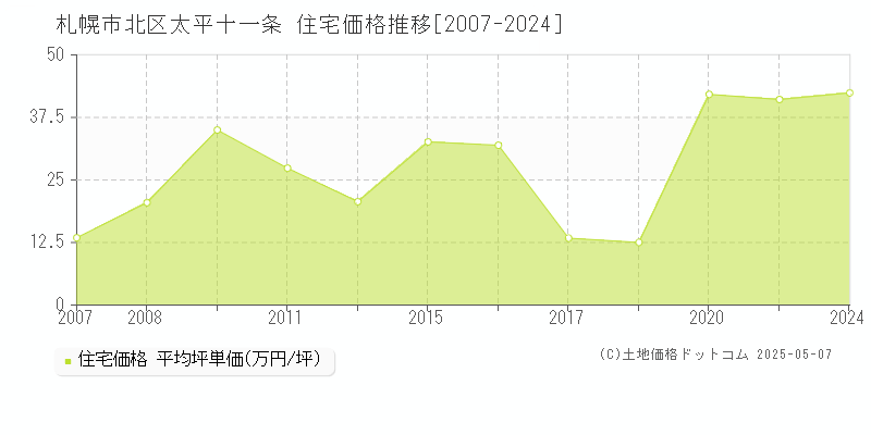 太平十一条(札幌市北区)の住宅価格推移グラフ(坪単価)[2007-2024年]