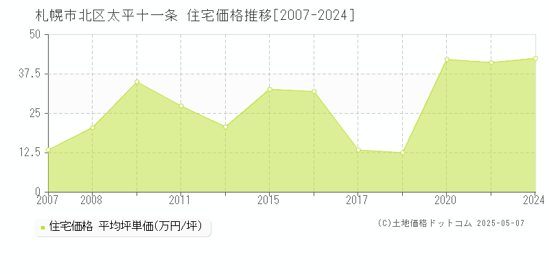 札幌市北区太平十一条の住宅取引価格推移グラフ 