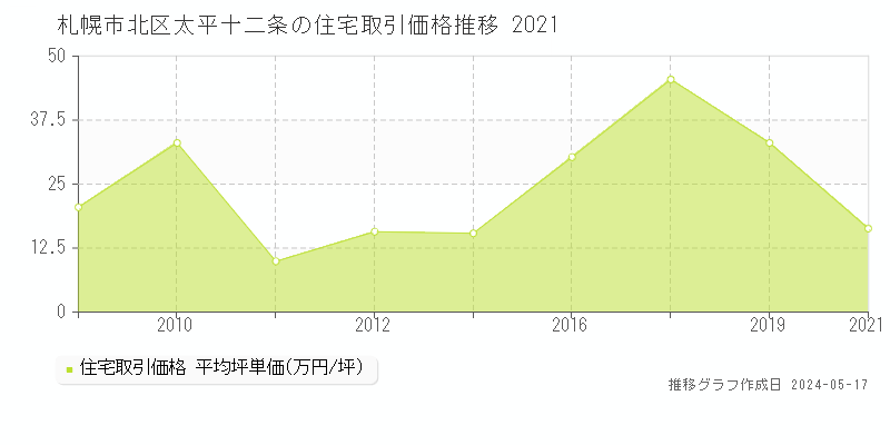札幌市北区太平十二条の住宅価格推移グラフ 