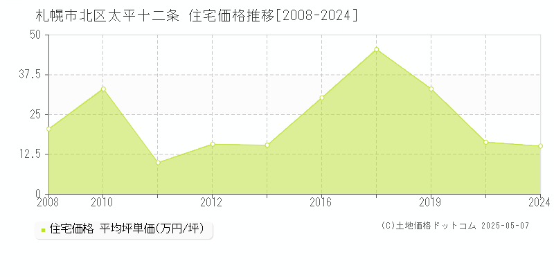 太平十二条(札幌市北区)の住宅価格推移グラフ(坪単価)[2008-2024年]