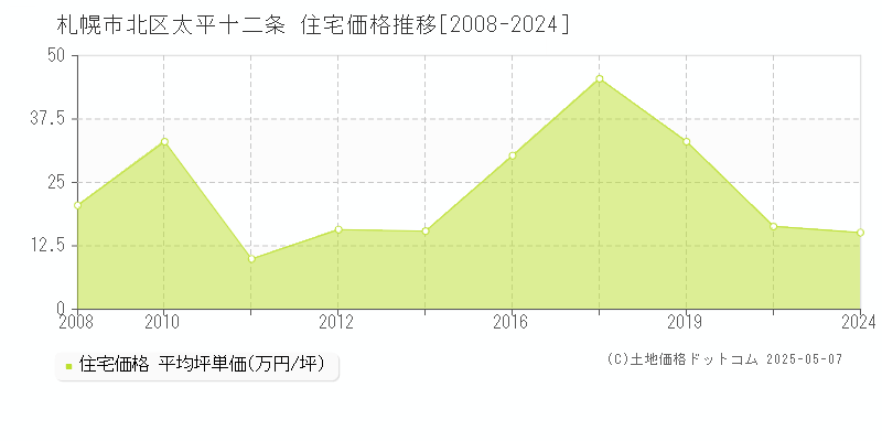 札幌市北区太平十二条の住宅価格推移グラフ 