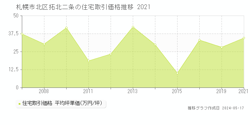 札幌市北区拓北二条の住宅価格推移グラフ 
