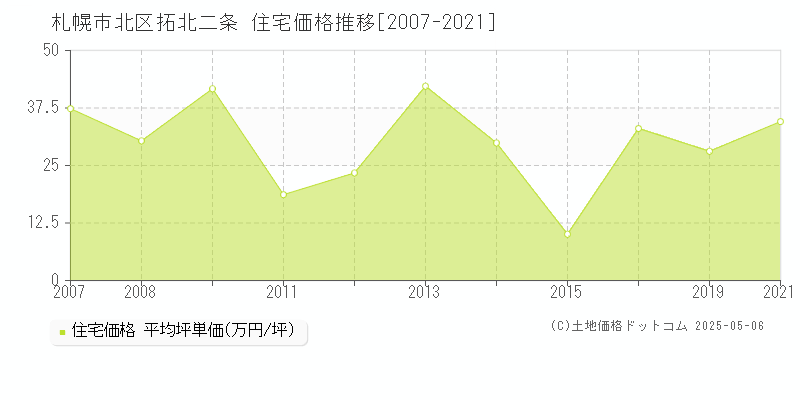 拓北二条(札幌市北区)の住宅価格推移グラフ(坪単価)[2007-2021年]