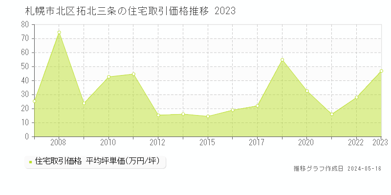札幌市北区拓北三条の住宅価格推移グラフ 