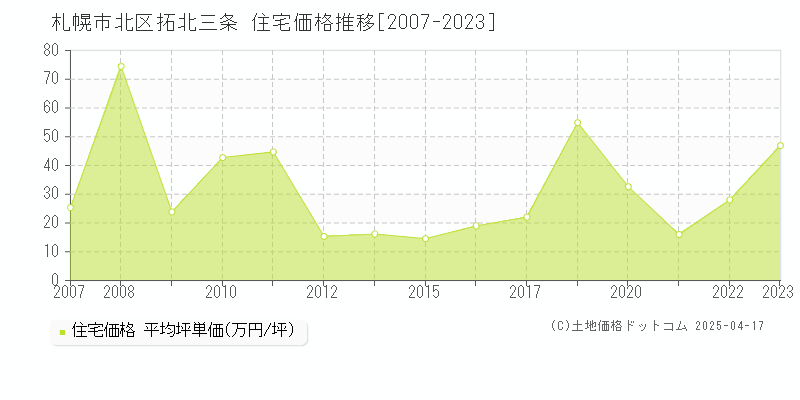 札幌市北区拓北三条の住宅価格推移グラフ 