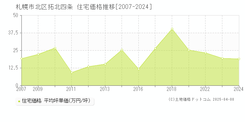 札幌市北区拓北四条の住宅価格推移グラフ 