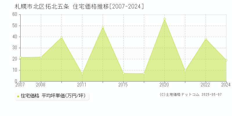 拓北五条(札幌市北区)の住宅価格推移グラフ(坪単価)[2007-2024年]