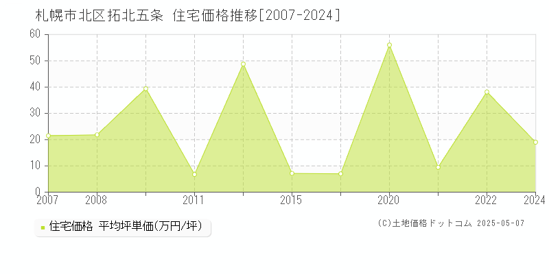 札幌市北区拓北五条の住宅価格推移グラフ 