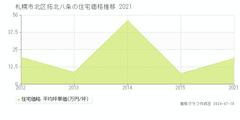 札幌市北区拓北八条の住宅価格推移グラフ 