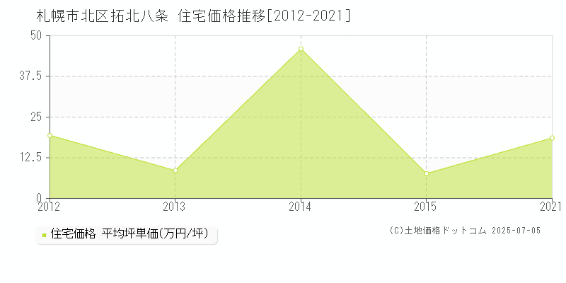 拓北八条(札幌市北区)の住宅価格推移グラフ(坪単価)[2012-2021年]