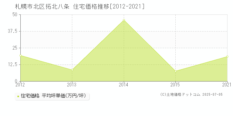 札幌市北区拓北八条の住宅価格推移グラフ 