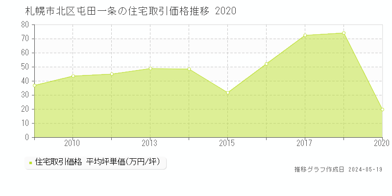 札幌市北区屯田一条の住宅価格推移グラフ 