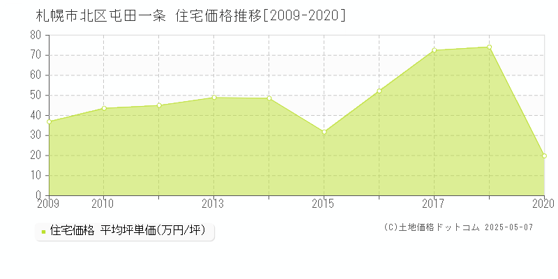 屯田一条(札幌市北区)の住宅価格推移グラフ(坪単価)[2009-2020年]