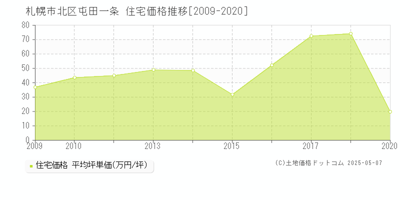 札幌市北区屯田一条の住宅価格推移グラフ 