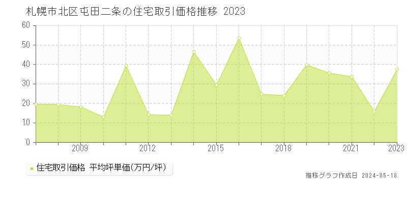 札幌市北区屯田二条の住宅価格推移グラフ 