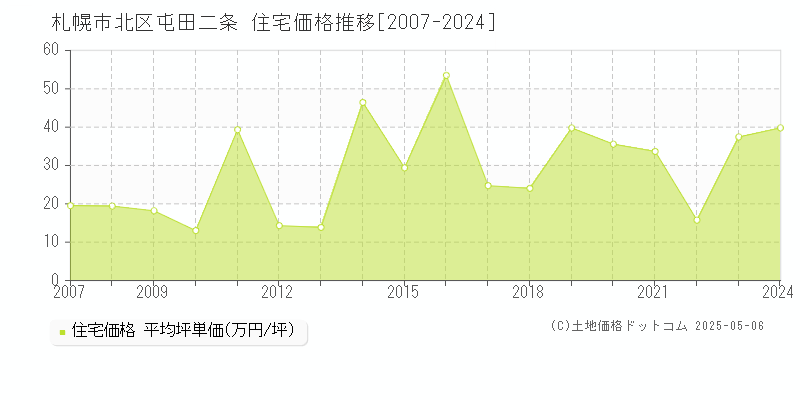 屯田二条(札幌市北区)の住宅価格推移グラフ(坪単価)[2007-2024年]