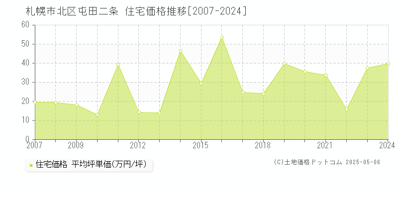 札幌市北区屯田二条の住宅価格推移グラフ 