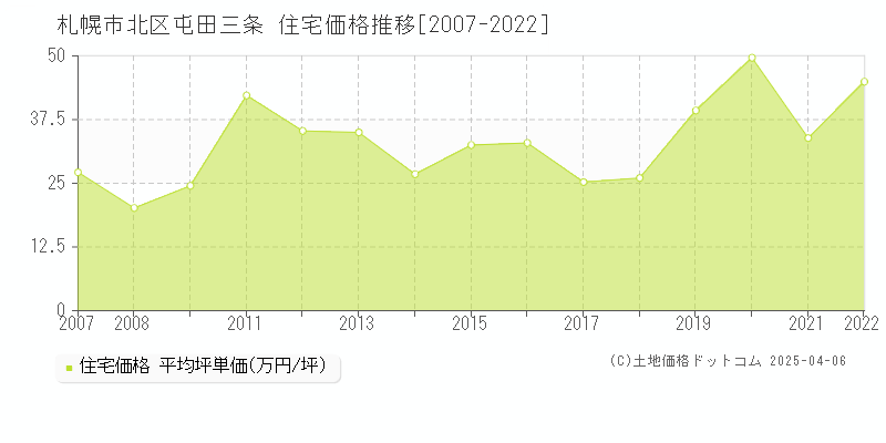 札幌市北区屯田三条の住宅価格推移グラフ 