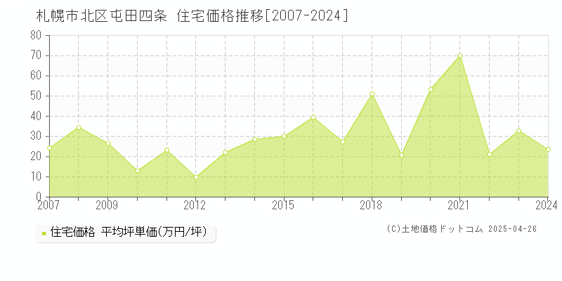 札幌市北区屯田四条の住宅価格推移グラフ 