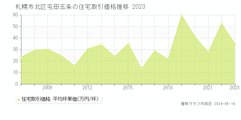 札幌市北区屯田五条の住宅価格推移グラフ 