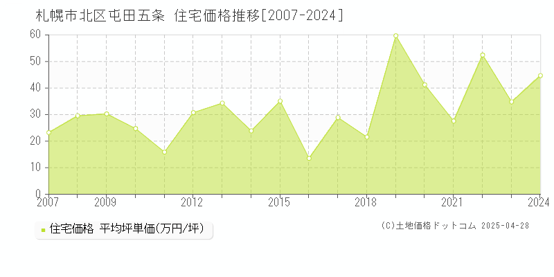 札幌市北区屯田五条の住宅価格推移グラフ 