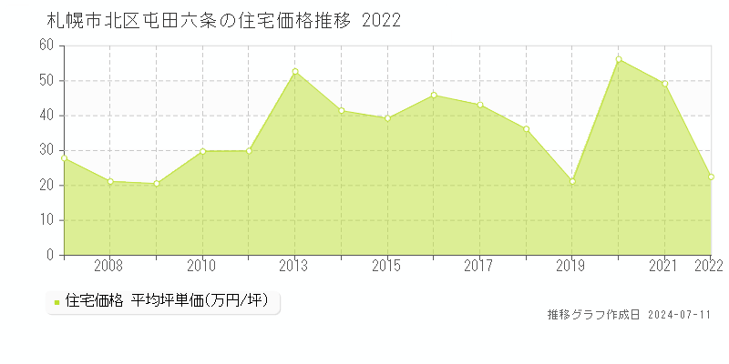 札幌市北区屯田六条の住宅価格推移グラフ 