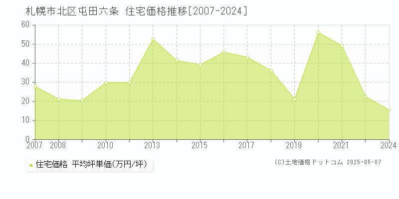 屯田六条(札幌市北区)の住宅価格推移グラフ(坪単価)[2007-2024年]