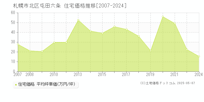 札幌市北区屯田六条の住宅価格推移グラフ 