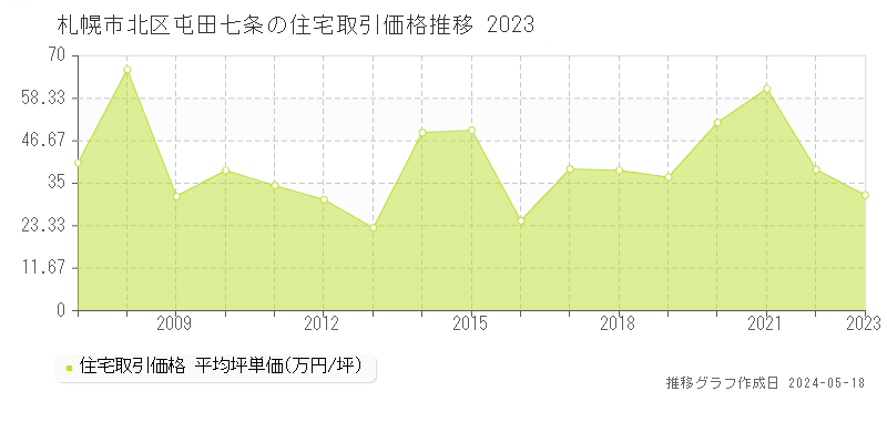 札幌市北区屯田七条の住宅取引価格推移グラフ 