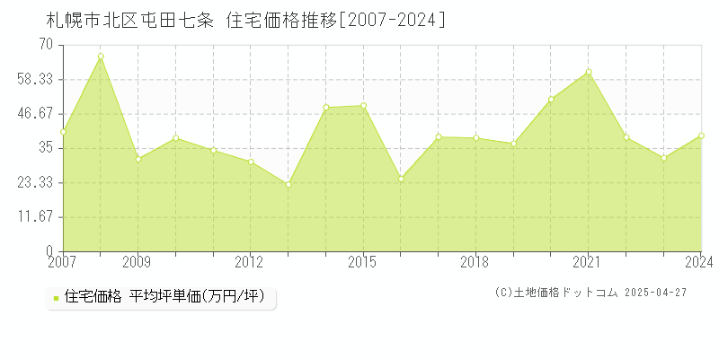 札幌市北区屯田七条の住宅取引価格推移グラフ 