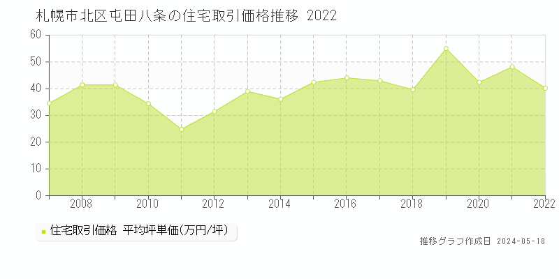 札幌市北区屯田八条の住宅価格推移グラフ 