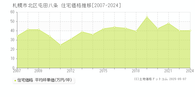 屯田八条(札幌市北区)の住宅価格推移グラフ(坪単価)[2007-2024年]