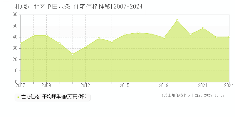 札幌市北区屯田八条の住宅価格推移グラフ 