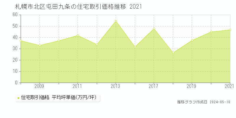 札幌市北区屯田九条の住宅価格推移グラフ 