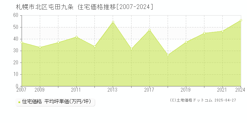 札幌市北区屯田九条の住宅価格推移グラフ 