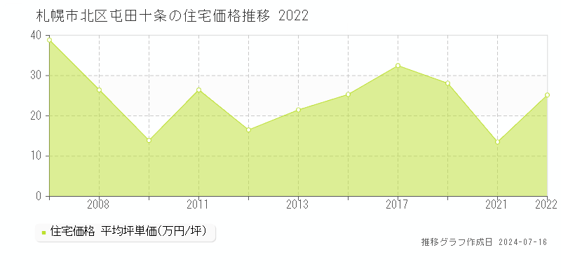 札幌市北区屯田十条の住宅価格推移グラフ 
