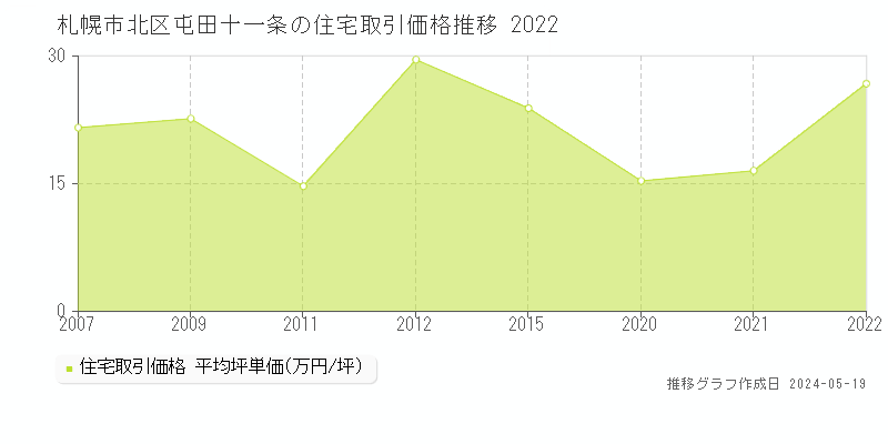 札幌市北区屯田十一条の住宅価格推移グラフ 