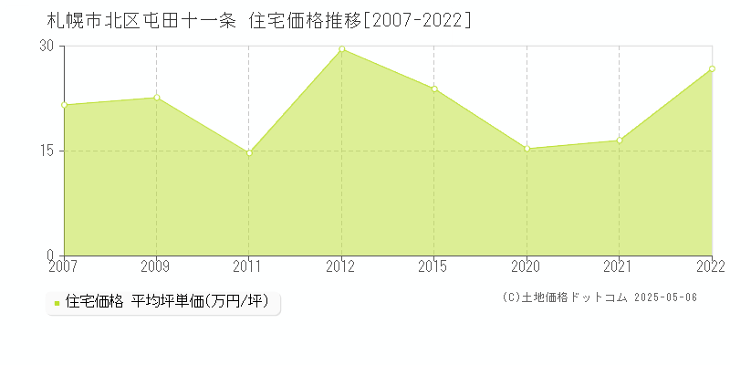 屯田十一条(札幌市北区)の住宅価格推移グラフ(坪単価)[2007-2022年]