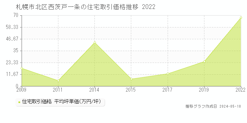 札幌市北区西茨戸一条の住宅価格推移グラフ 