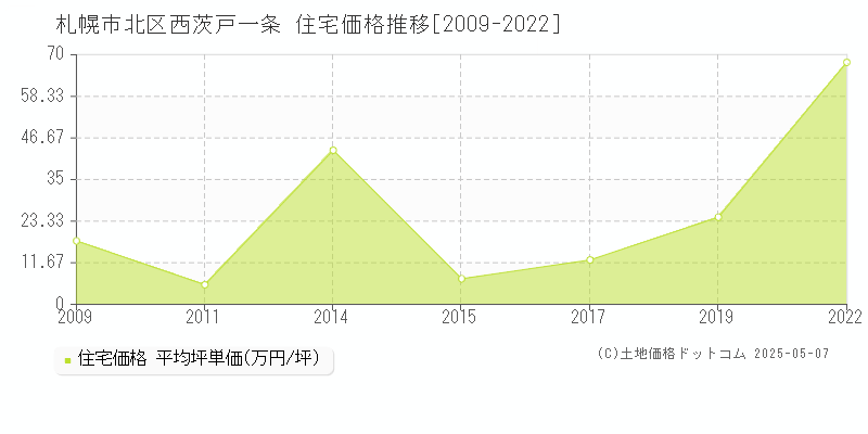 西茨戸一条(札幌市北区)の住宅価格推移グラフ(坪単価)[2009-2022年]