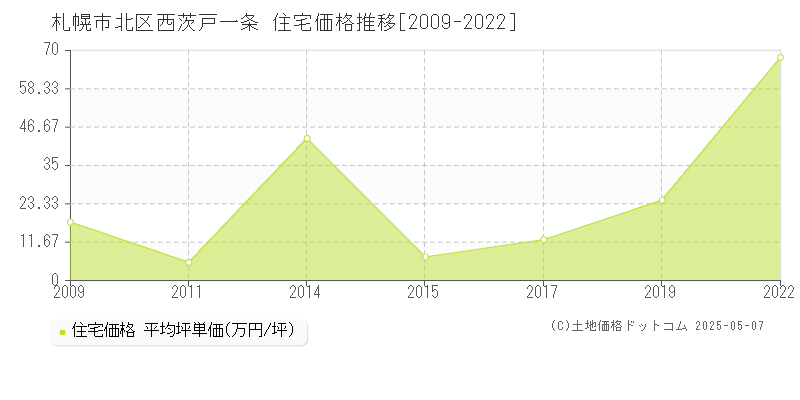 札幌市北区西茨戸一条の住宅価格推移グラフ 