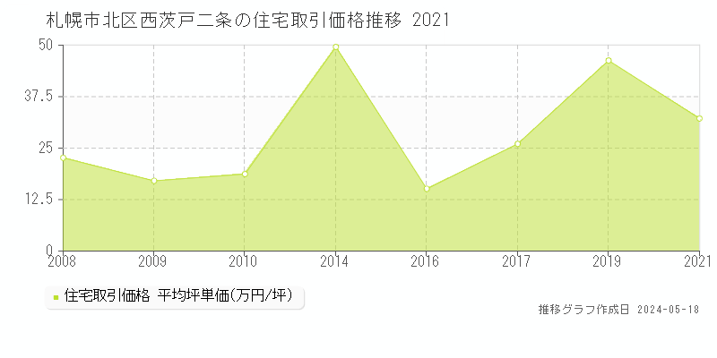 札幌市北区西茨戸二条の住宅価格推移グラフ 