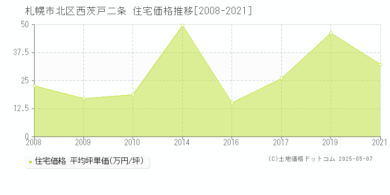 西茨戸二条(札幌市北区)の住宅価格推移グラフ(坪単価)[2008-2021年]